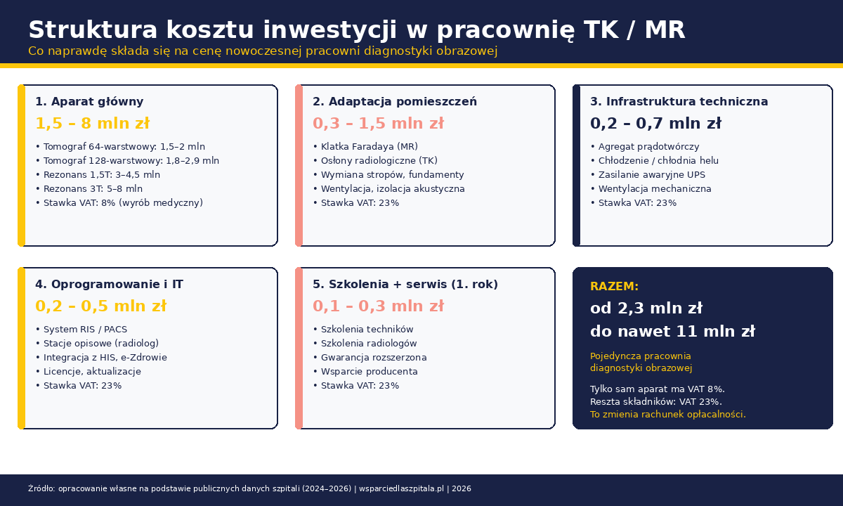 Struktura kosztów inwestycji w pracownię tomografii i rezonansu