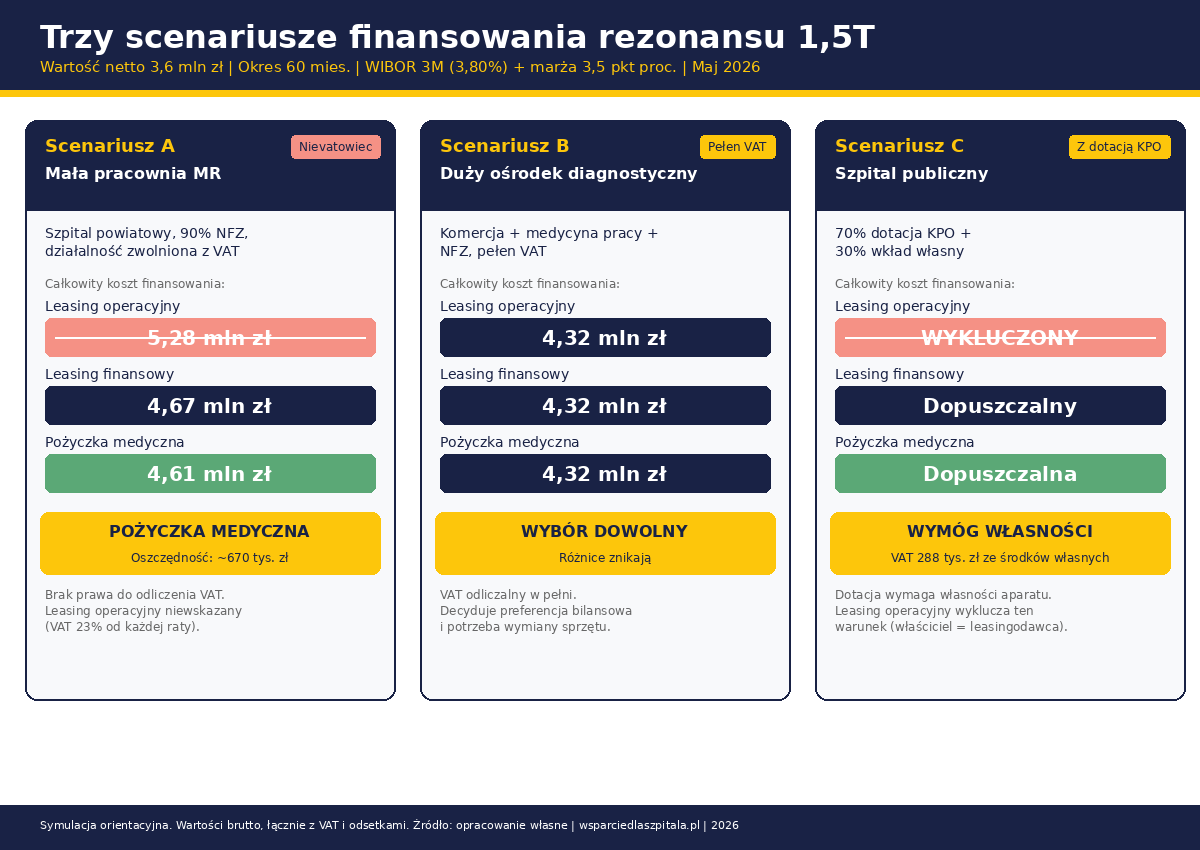 Porównanie 3 form finansowania rezonansu magnetycznego dla 3 typów placówek