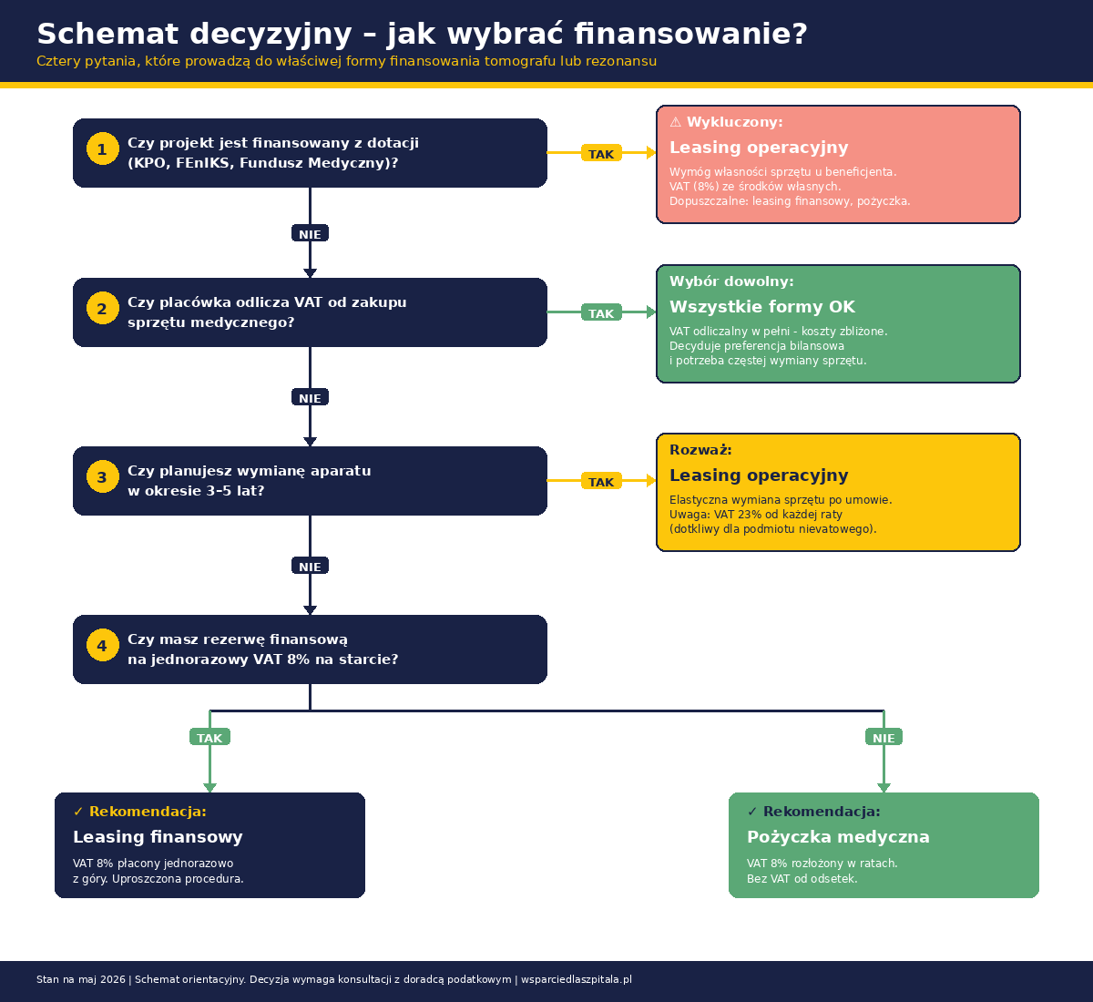 Schemat decyzyjny - jak wybrać formę finansowania tomografu lub rezonansu