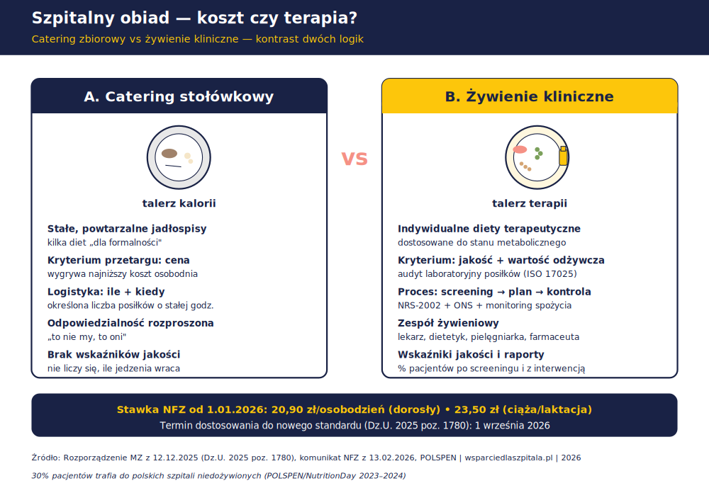 Kontrast cateringu stołówkowego i żywienia klinicznego w szpitalu — talerz kalorii vs talerz terapii, porównanie pięciu wymiarów organizacyjnych