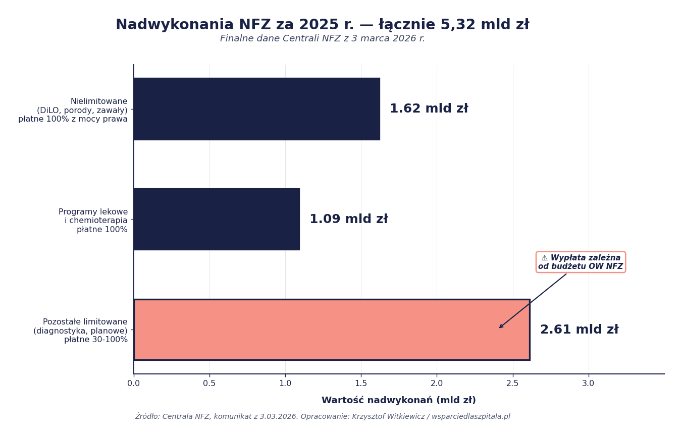 Wykres słupkowy poziomy pokazujący strukturę nadwykonań NFZ za 2025 rok: 1,62 mld zł nielimitowane płatne 100%, 1,09 mld zł programy lekowe płatne 100%, 2,61 mld zł pozostałe limitowane płatne 30-100% - łącznie 5,32 mld zł