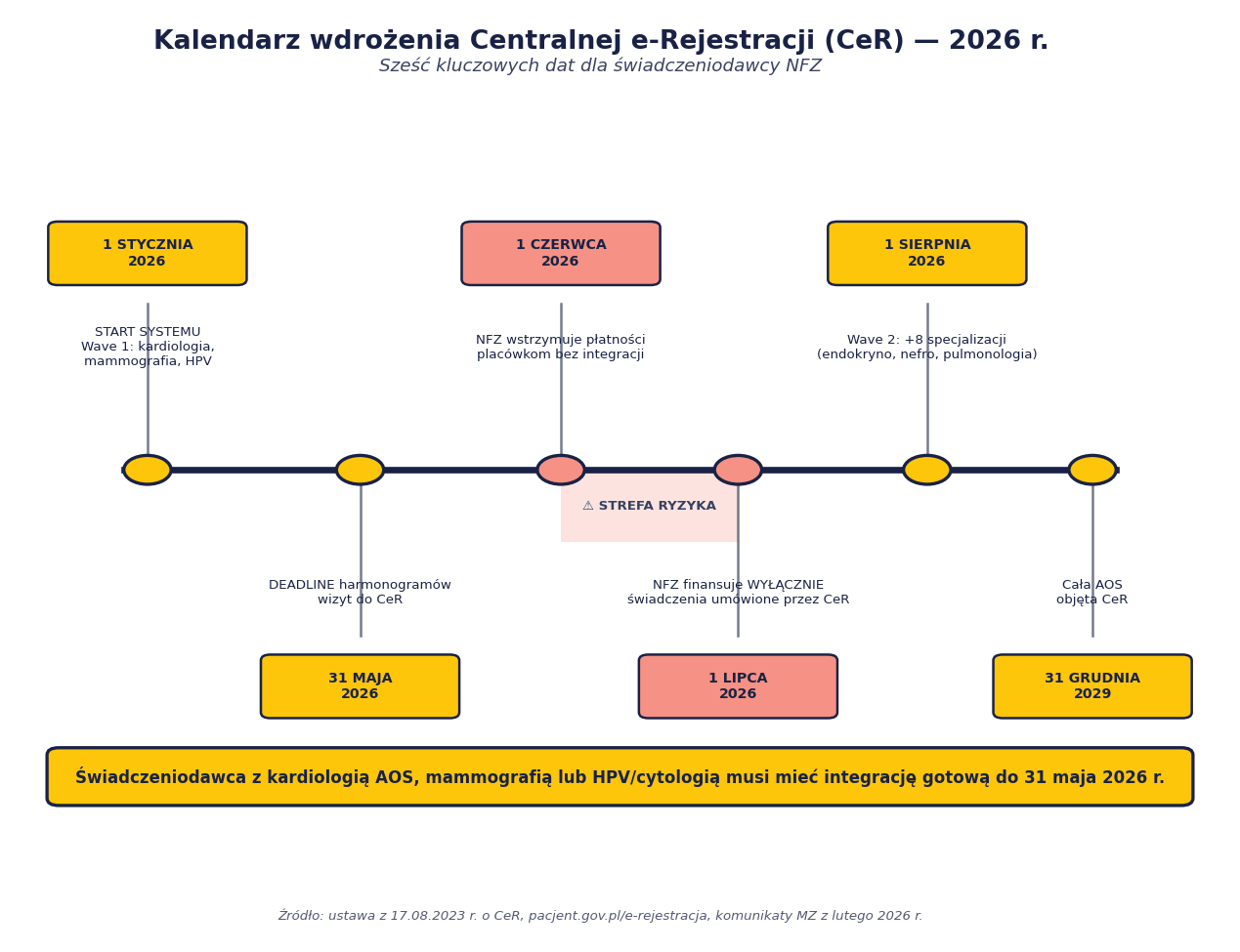Linia czasu z 6 kluczowymi datami wdrożenia Centralnej e-Rejestracji w 2026 roku - od 1 stycznia start systemu przez 31 maja deadline harmonogramów, 1 czerwca wstrzymanie płatności, 1 lipca wyłączne finansowanie przez CeR, 1 sierpnia wave 2 do 2029 cała AOS