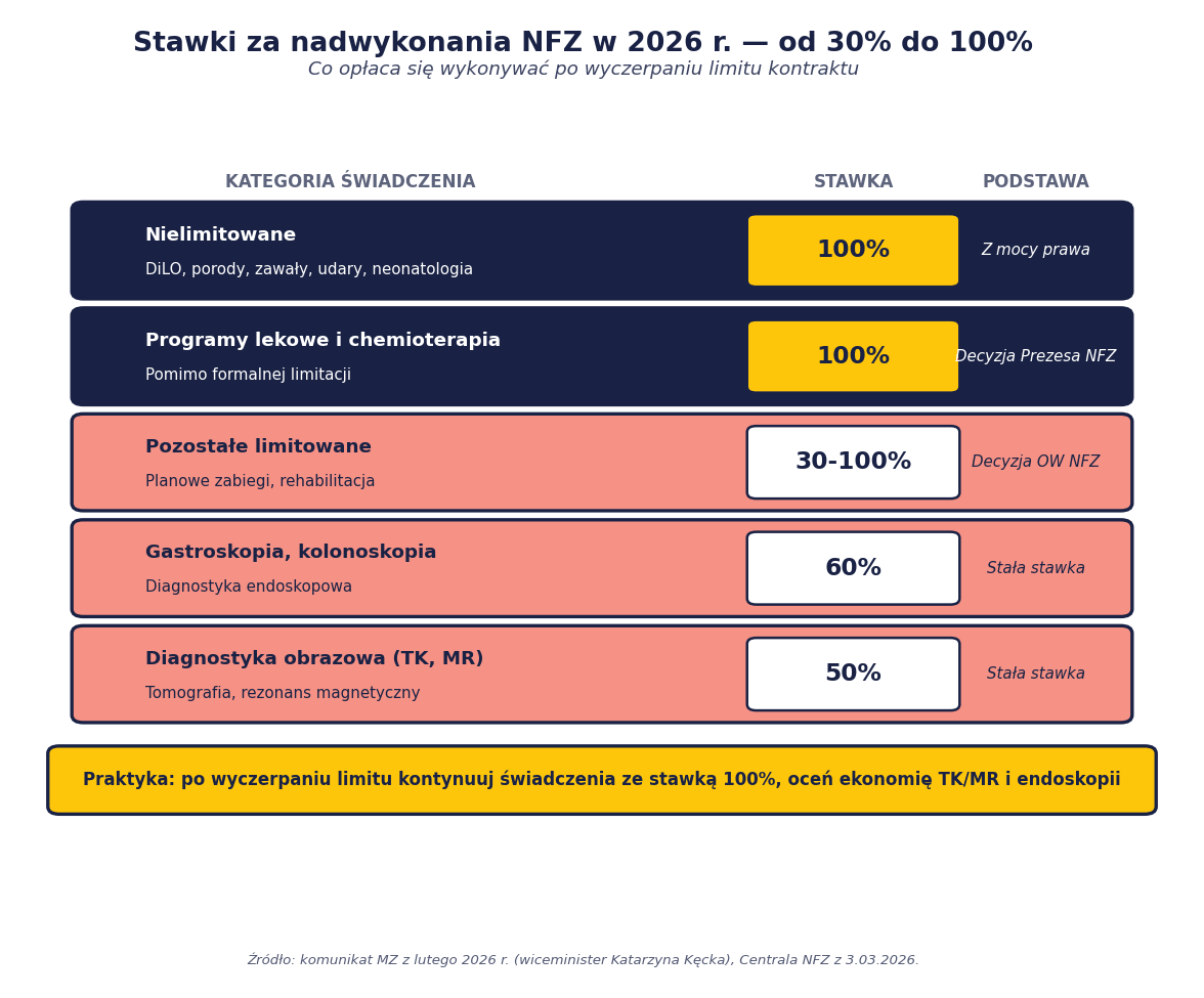 Tabela wizualna stawek za nadwykonania NFZ w 2026 roku: 100% za świadczenia nielimitowane DiLO porody zawały, 100% za programy lekowe i chemioterapię, 30-100% za pozostałe limitowane, 60% za gastroskopię i kolonoskopię, 50% za diagnostykę obrazową TK i MR