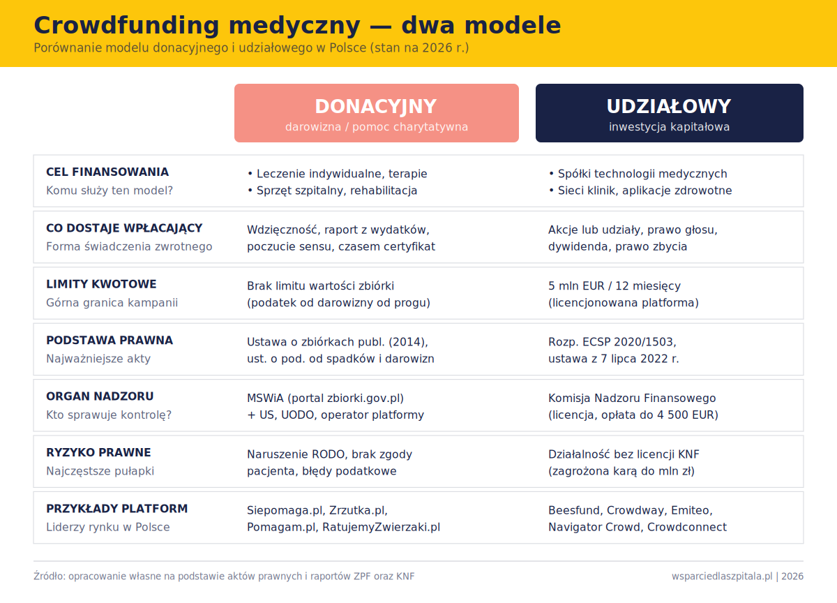 Porównanie crowdfundingu donacyjnego i udziałowego — modele, regulacje, nadzór, platformy