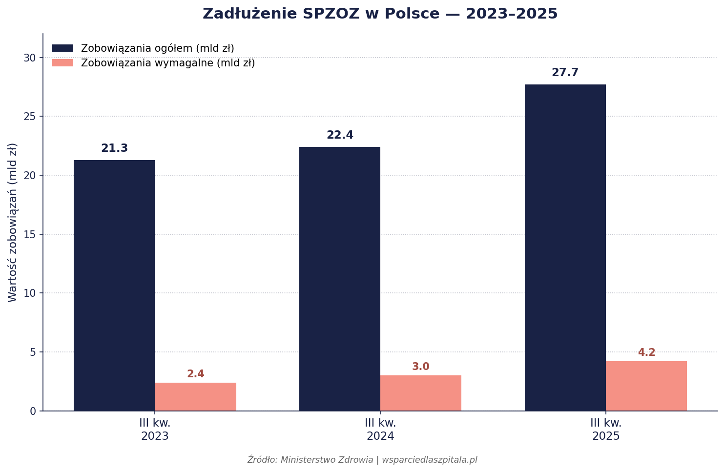 Wykres słupkowy zadłużenia szpitali SPZOZ w Polsce w trzecim kwartale 2024 roku