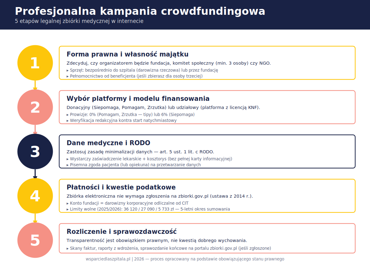 Pięć etapów profesjonalnej kampanii crowdfundingowej w medycynie — krok po kroku