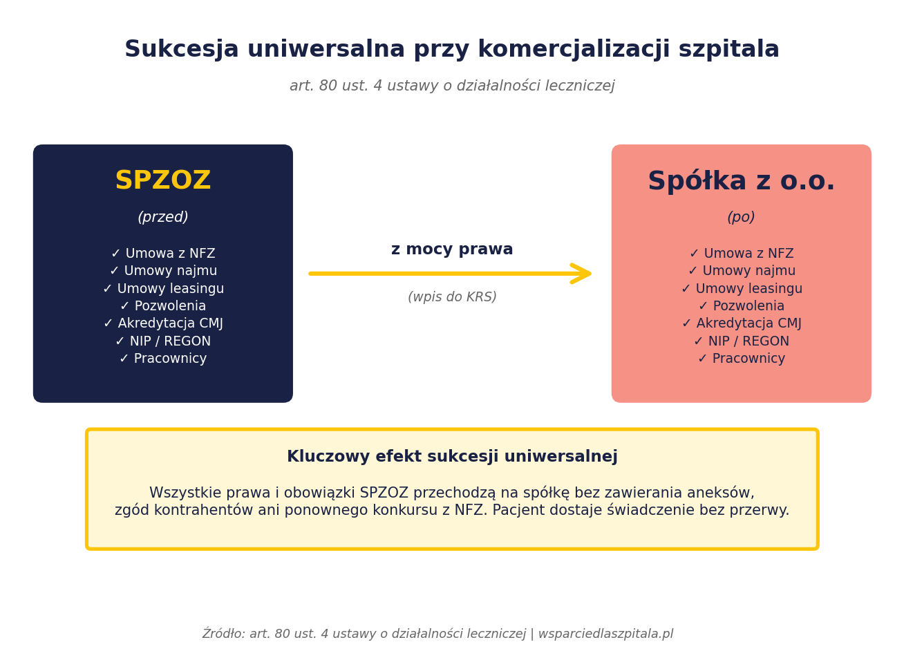 Schemat sukcesji uniwersalnej przy przekształceniu SPZOZ w spółkę kapitałową