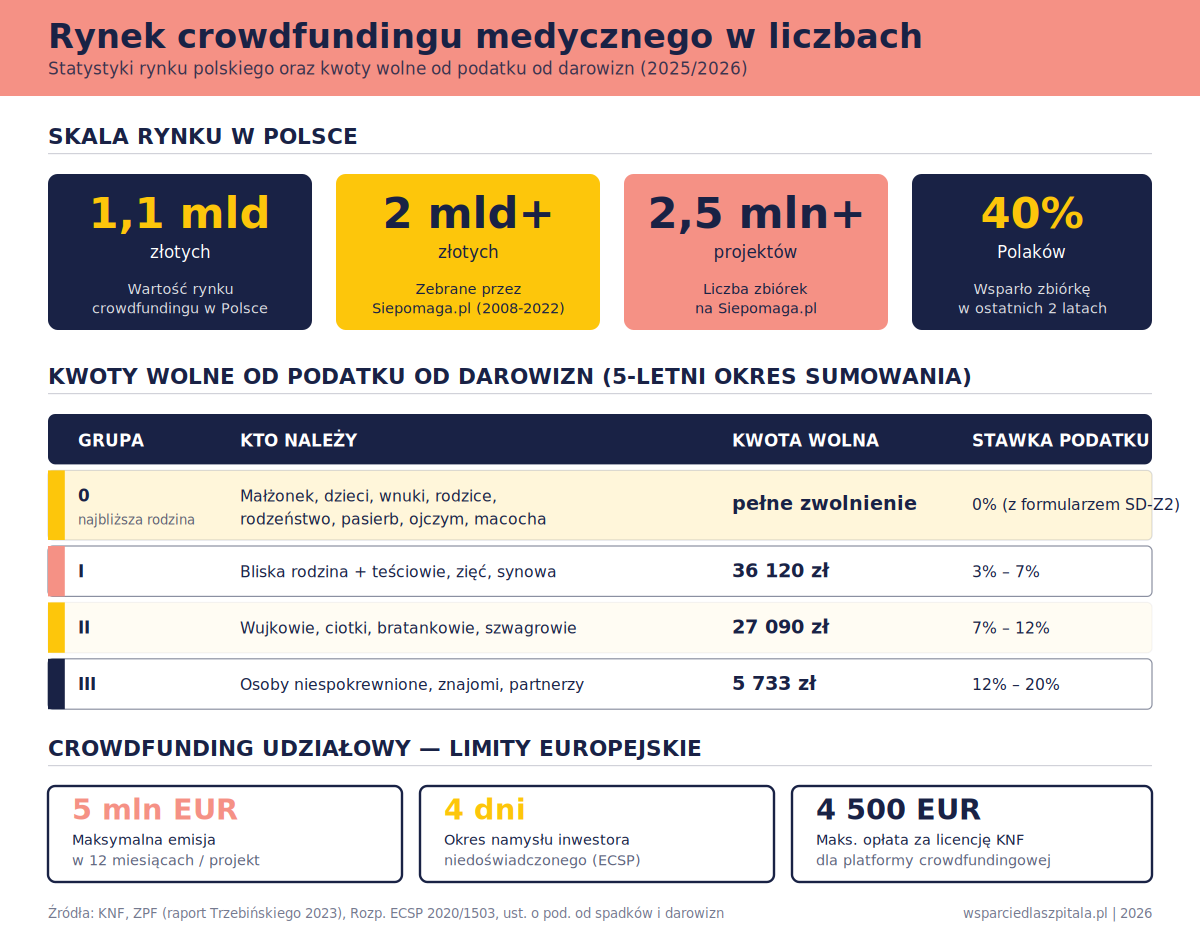 Rynek crowdfundingu medycznego w liczbach — skala rynku, kwoty wolne od podatku, limity ECSP