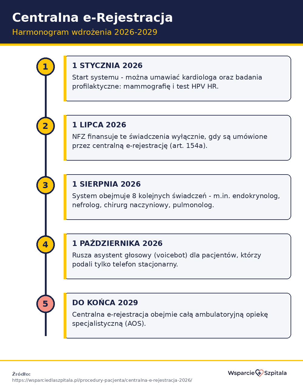 Zaktualizowana oś czasu wdrożenia centralnej e-rejestracji od stycznia 2026 do 2029 roku, z asystentem głosowym od 1 października 2026