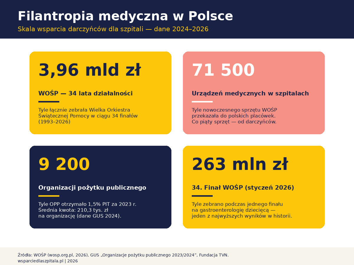 Cztery kluczowe statystyki filantropii medycznej w Polsce: 3,96 mld zł WOŚP, 71 500 urządzeń medycznych, 9 200 OPP, 263 mln zł 34. Finał WOŚP