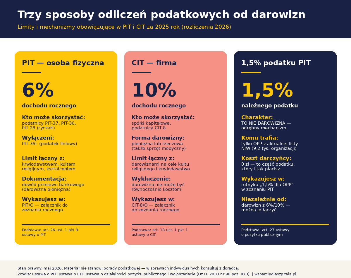 Porównanie trzech mechanizmów odliczeń podatkowych: PIT 6%, CIT 10%, 1,5% PIT — limity, podstawa prawna, kto może skorzystać