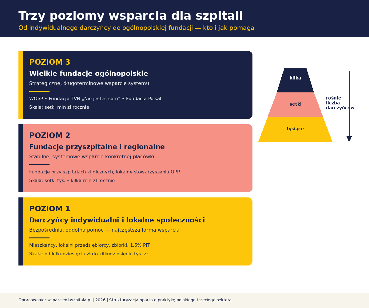 Piramida trzech poziomów wsparcia dla szpitali: poziom 1 — darczyńcy indywidualni i lokalne społeczności, poziom 2 — fundacje przyszpitalne i regionalne, poziom 3 — wielkie fundacje ogólnopolskie