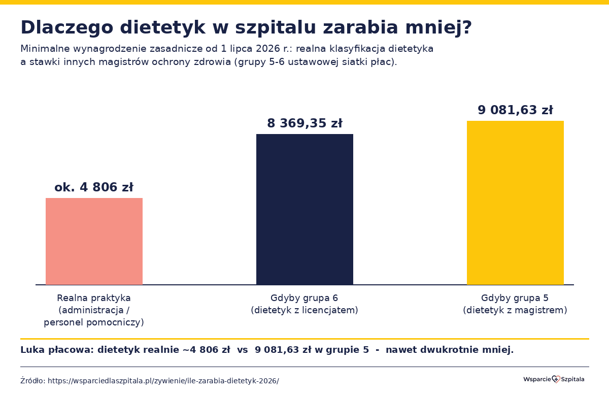 Wykres porównujący realne wynagrodzenie dietetyka z kwotami grup 5 i 6 ustawowej siatki płac w 2026 roku