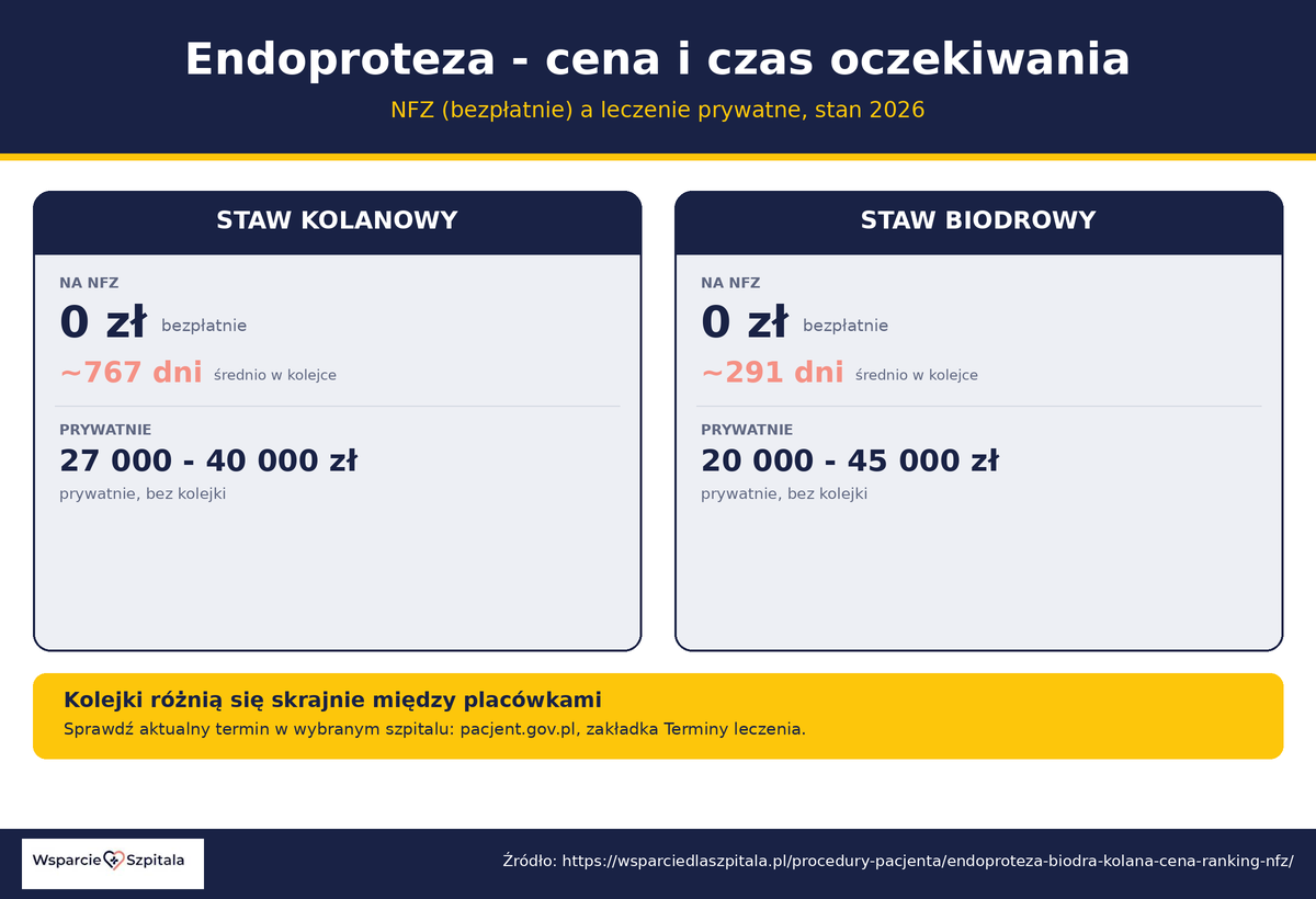 Endoproteza kolana i biodra - cena NFZ (bezpłatnie) i prywatnie oraz czas oczekiwania w kolejce NFZ