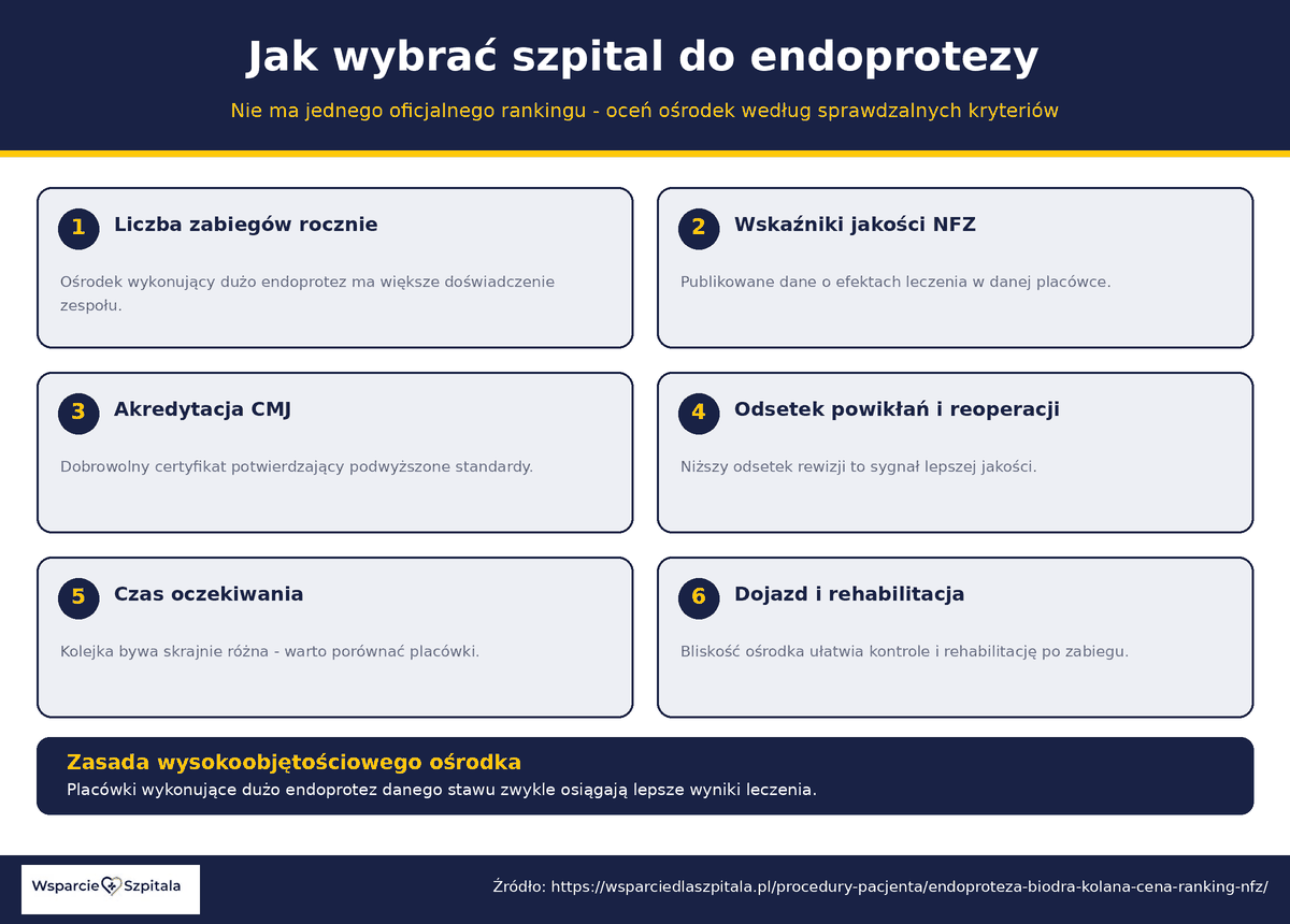 Jak wybrać szpital do endoprotezy - liczba zabiegów, wskaźniki jakości NFZ, akredytacja CMJ, powikłania, kolejka, dojazd