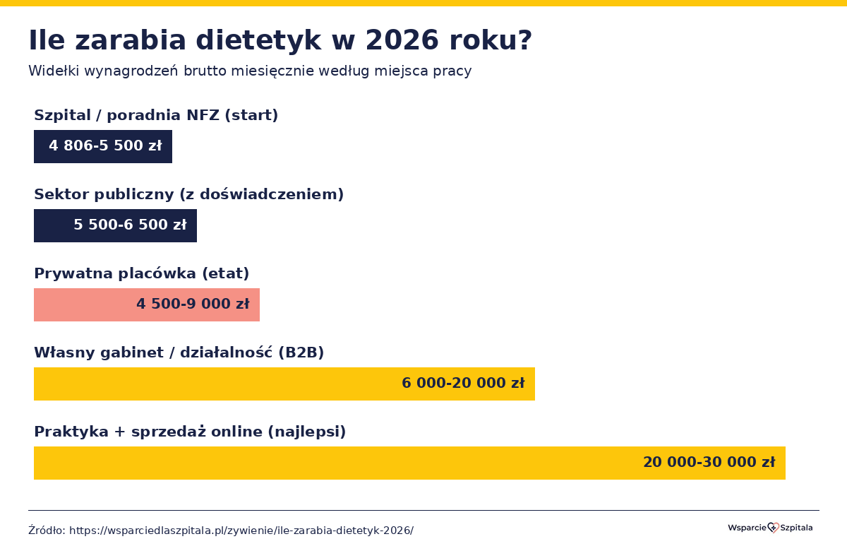 Wykres widełek wynagrodzeń dietetyka w 2026 r. według miejsca pracy: od szpitala NFZ po własny gabinet i sprzedaż online