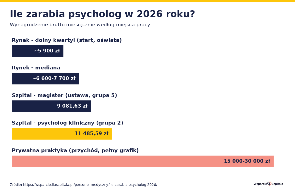 Wykres widełek wynagrodzeń psychologa w 2026 r. według miejsca pracy: szpital, oświata, rynek i prywatna praktyka