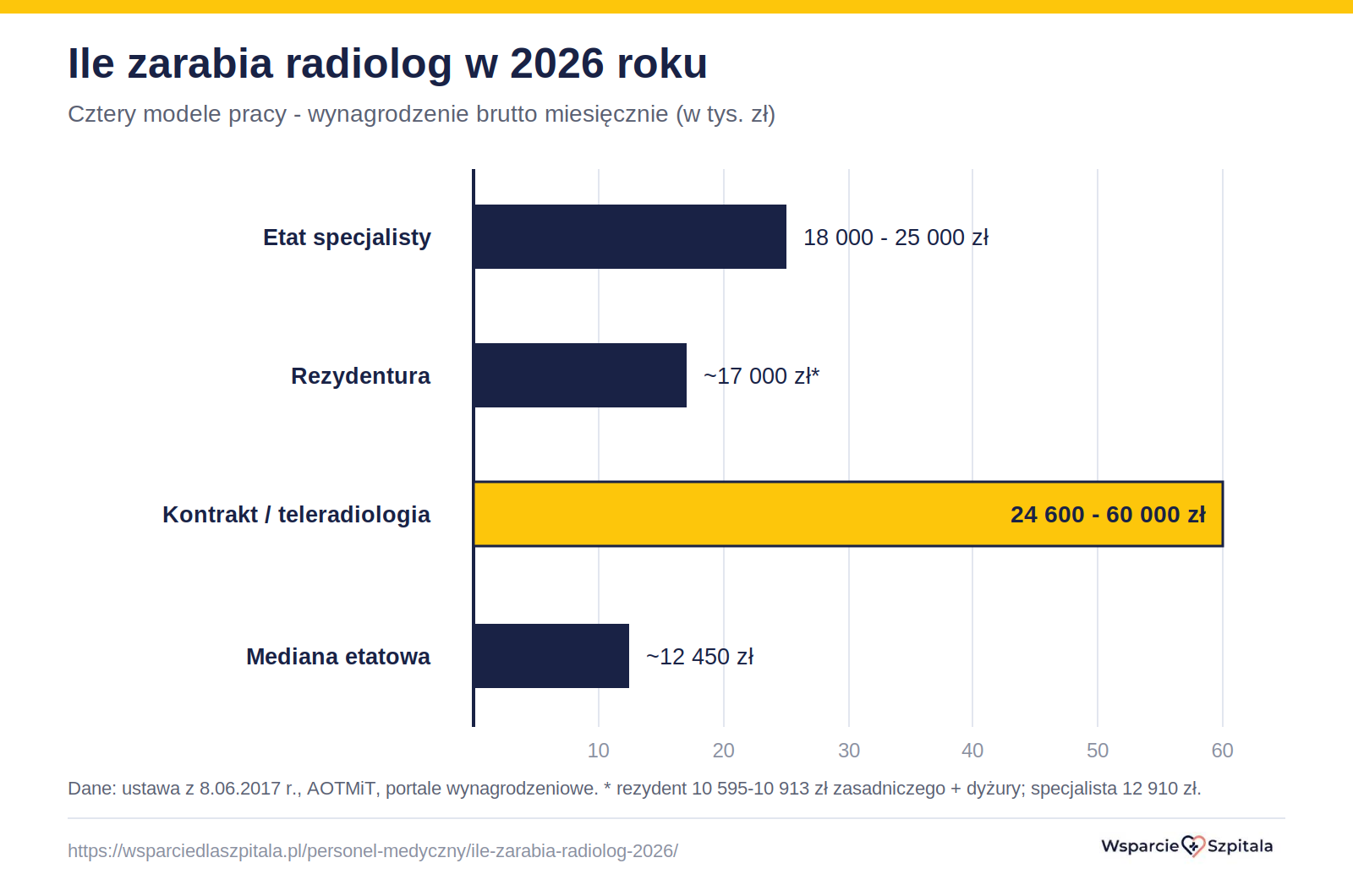 Porównanie zarobków radiologa w 2026 roku na etacie, w rezydenturze oraz na kontrakcie i w teleradiologii