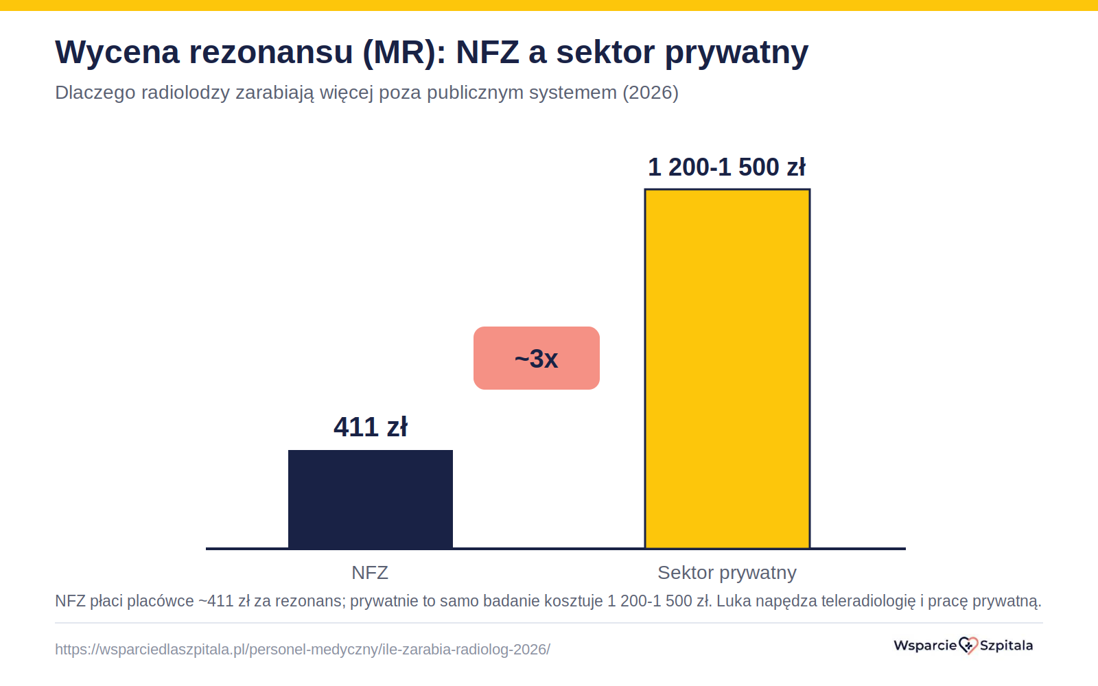 Wycena rezonansu magnetycznego w NFZ i w sektorze prywatnym - porównanie 2026