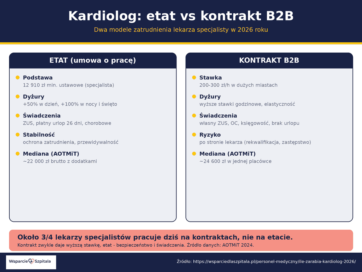 Porównanie etat vs kontrakt B2B kardiologa w 2026 roku - stawka, dyżury, świadczenia, mediana AOTMiT