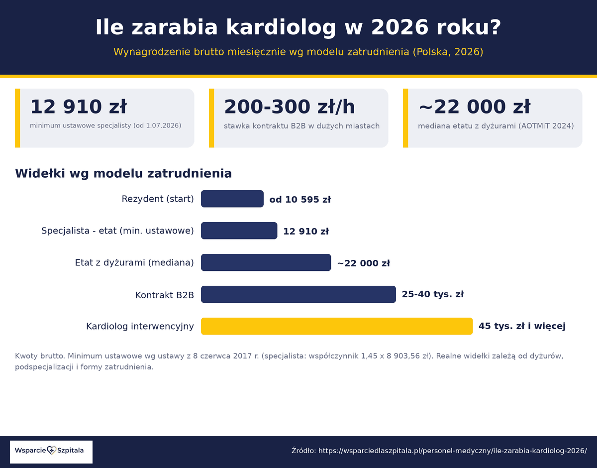 Widełki wynagrodzeń kardiologa w 2026 roku brutto miesięcznie - rezydent, specjalista, kontrakt B2B, kardiolog interwencyjny