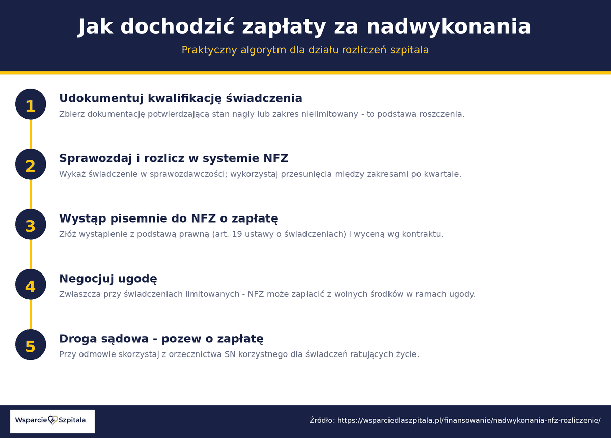 Algorytm dochodzenia zapłaty za nadwykonania NFZ - dokumentacja, rozliczenie, wystąpienie, ugoda, droga sądowa