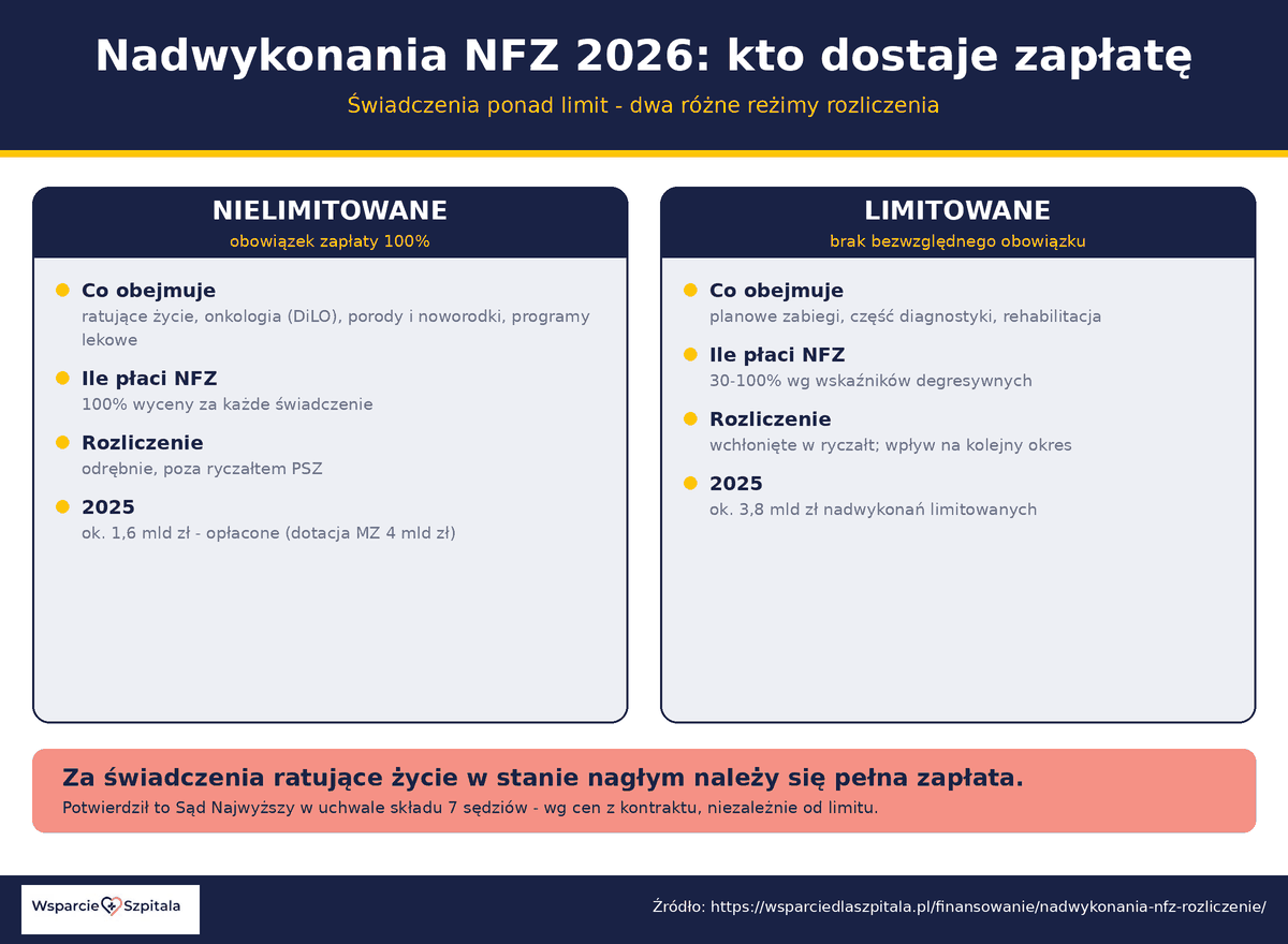 Nadwykonania NFZ 2026 - świadczenia nielimitowane (100% wyceny) vs limitowane (30-100% degresja), obowiązek zapłaty