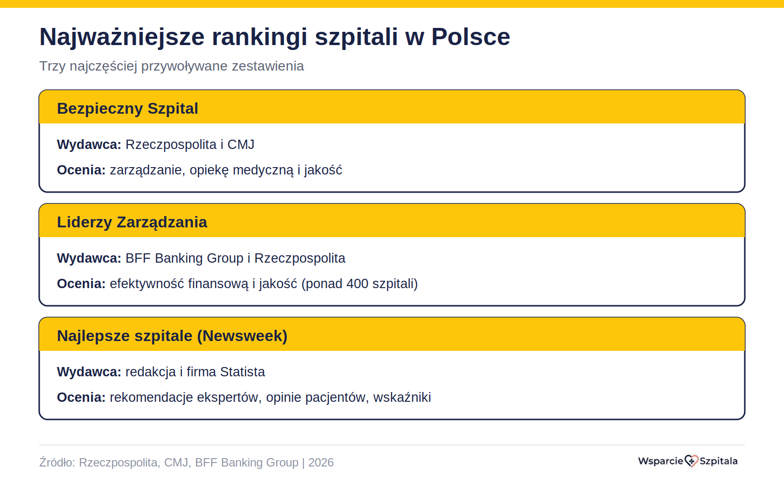 Trzy najważniejsze rankingi szpitali w Polsce i co oceniają
