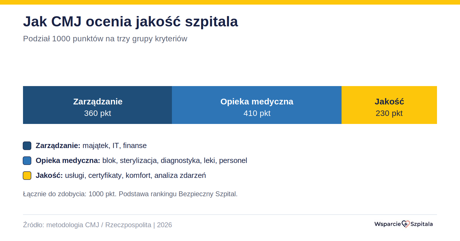 Struktura punktacji akredytacji CMJ - zarządzanie 360, opieka medyczna 410, jakość 230 punktów