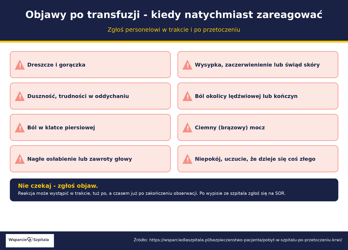 Objawy po transfuzji krwi do natychmiastowego zgłoszenia - dreszcze, wysypka, duszność, ból okolicy lędźwiowej, ciemny mocz