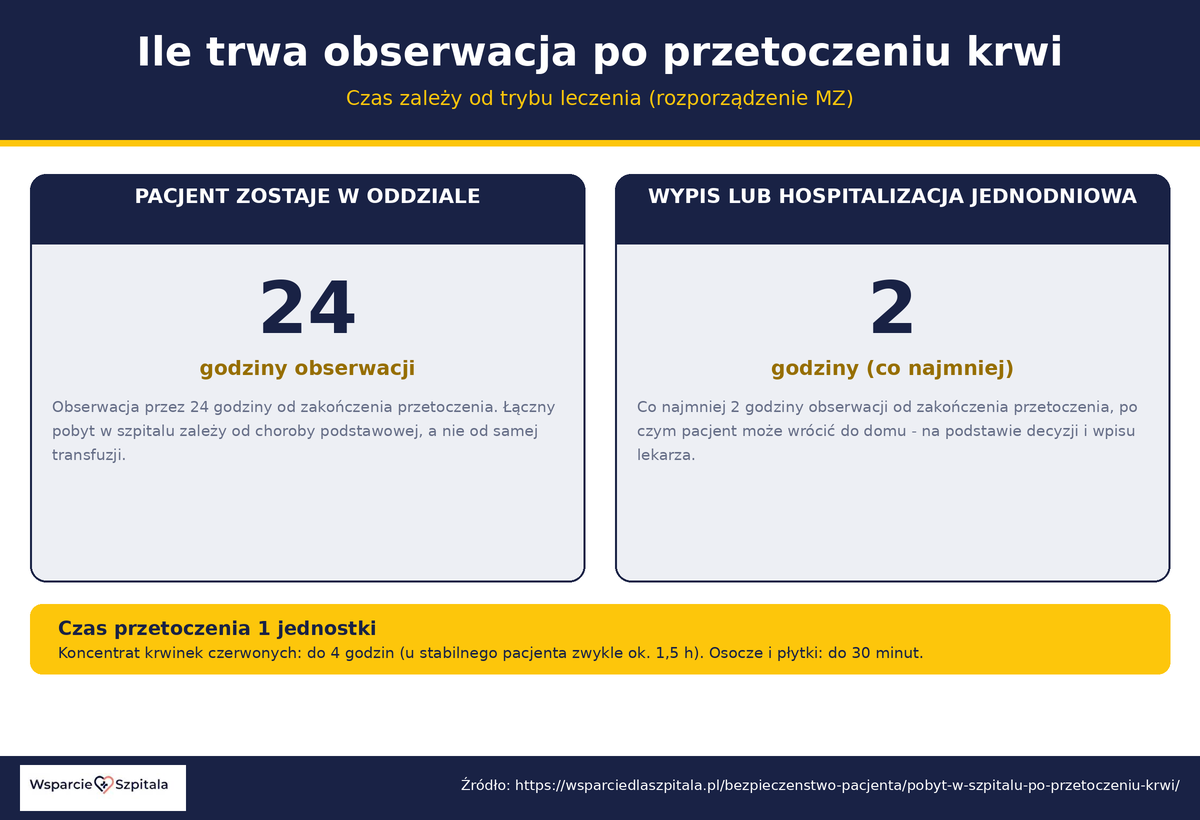 Ile trwa obserwacja po przetoczeniu krwi - 24 godziny w oddziale lub co najmniej 2 godziny przy wypisie
