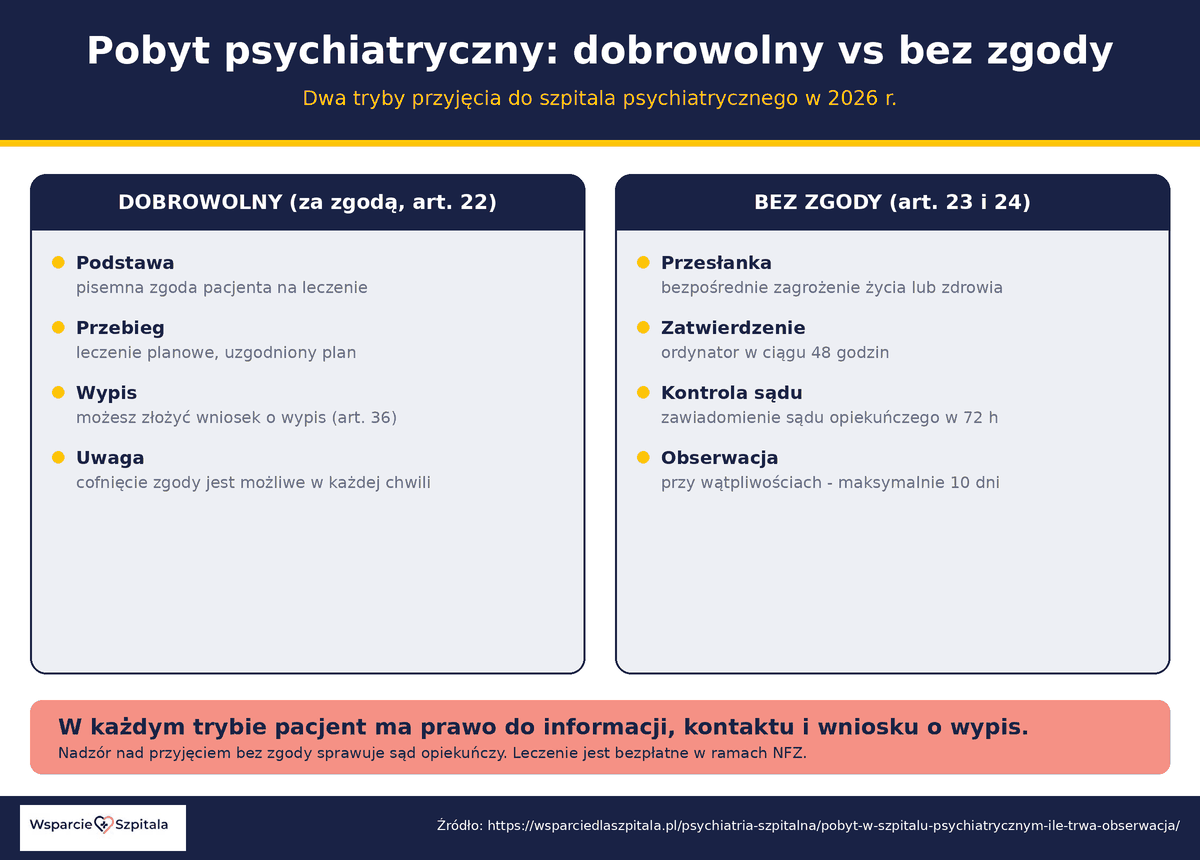 Pobyt psychiatryczny dobrowolny za zgodą art. 22 vs bez zgody art. 23 i 24 - podstawa, zatwierdzenie, kontrola sądu opiekuńczego