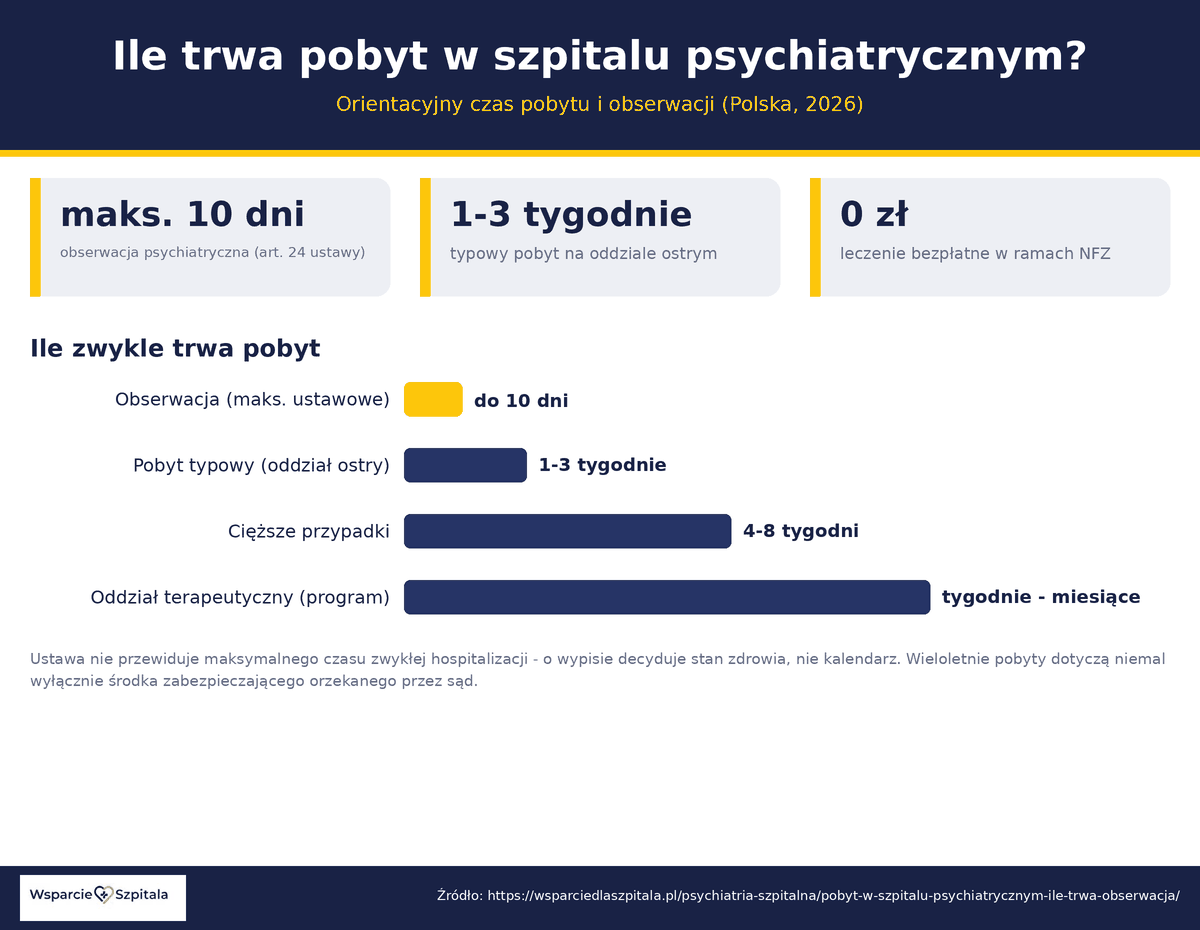 Ile trwa pobyt w szpitalu psychiatrycznym - obserwacja do 10 dni, pobyt typowy 1-3 tygodnie, cięższe przypadki 4-8 tygodni