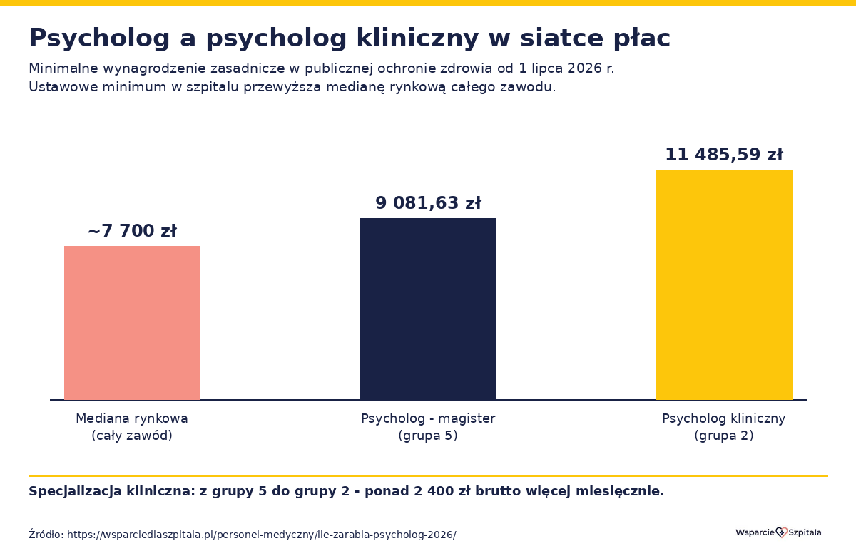 Wykres porównujący medianę rynkową psychologa z ustawowymi stawkami grupy 5 i grupy 2 w 2026 roku