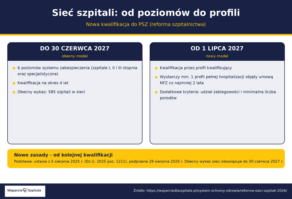 Reforma sieci szpitali 2026 - od poziomów zabezpieczenia do profili kwalifikujących, nowa kwalifikacja od 1 lipca 2027