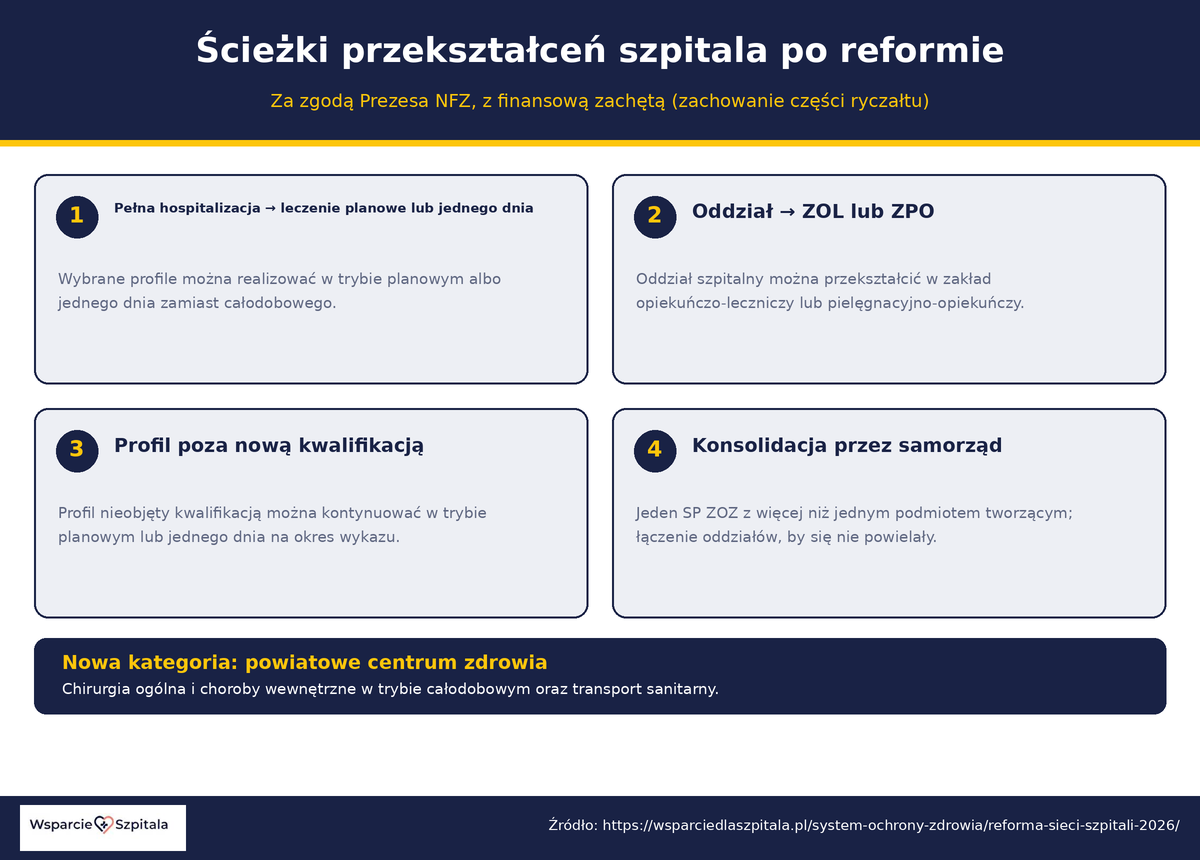 Ścieżki przekształceń szpitala po reformie - leczenie jednego dnia, oddział na ZOL lub ZPO, konsolidacja, powiatowe centrum zdrowia