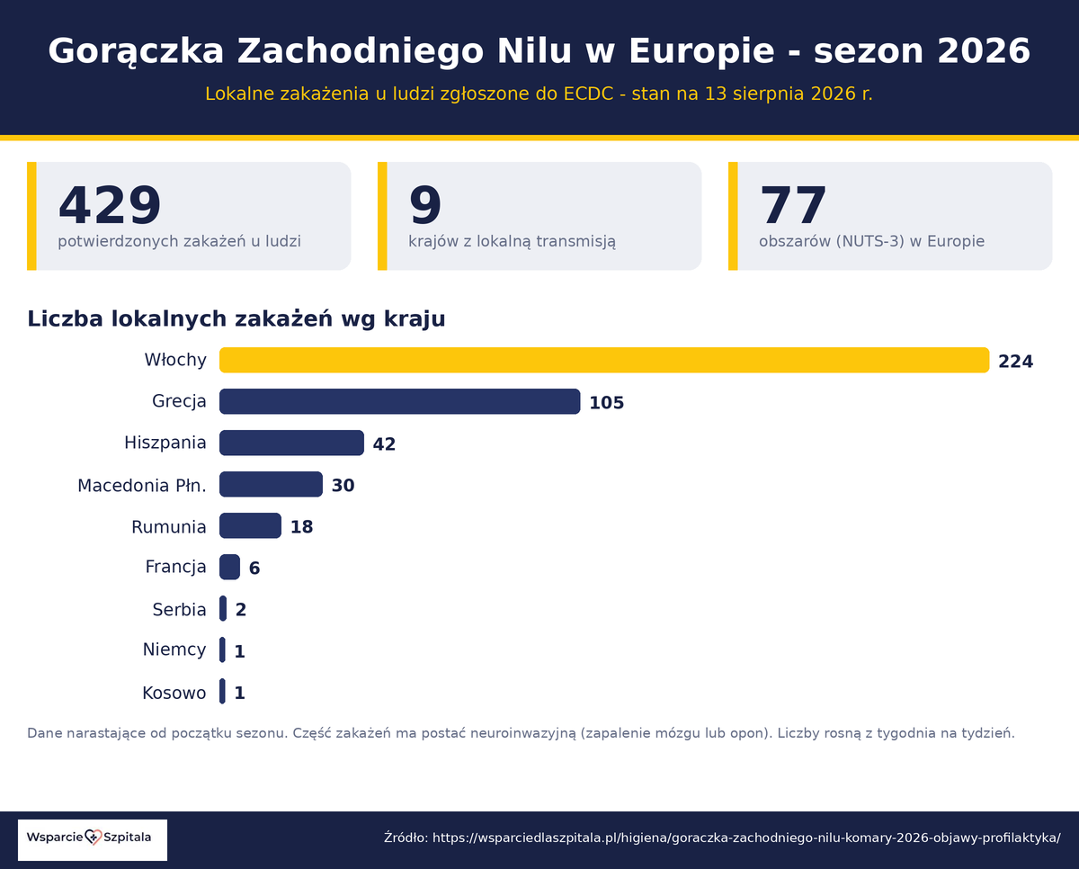 Wykres słupkowy liczby lokalnych zakażeń wirusem Zachodniego Nilu w poszczególnych krajach Europy w sezonie 2026