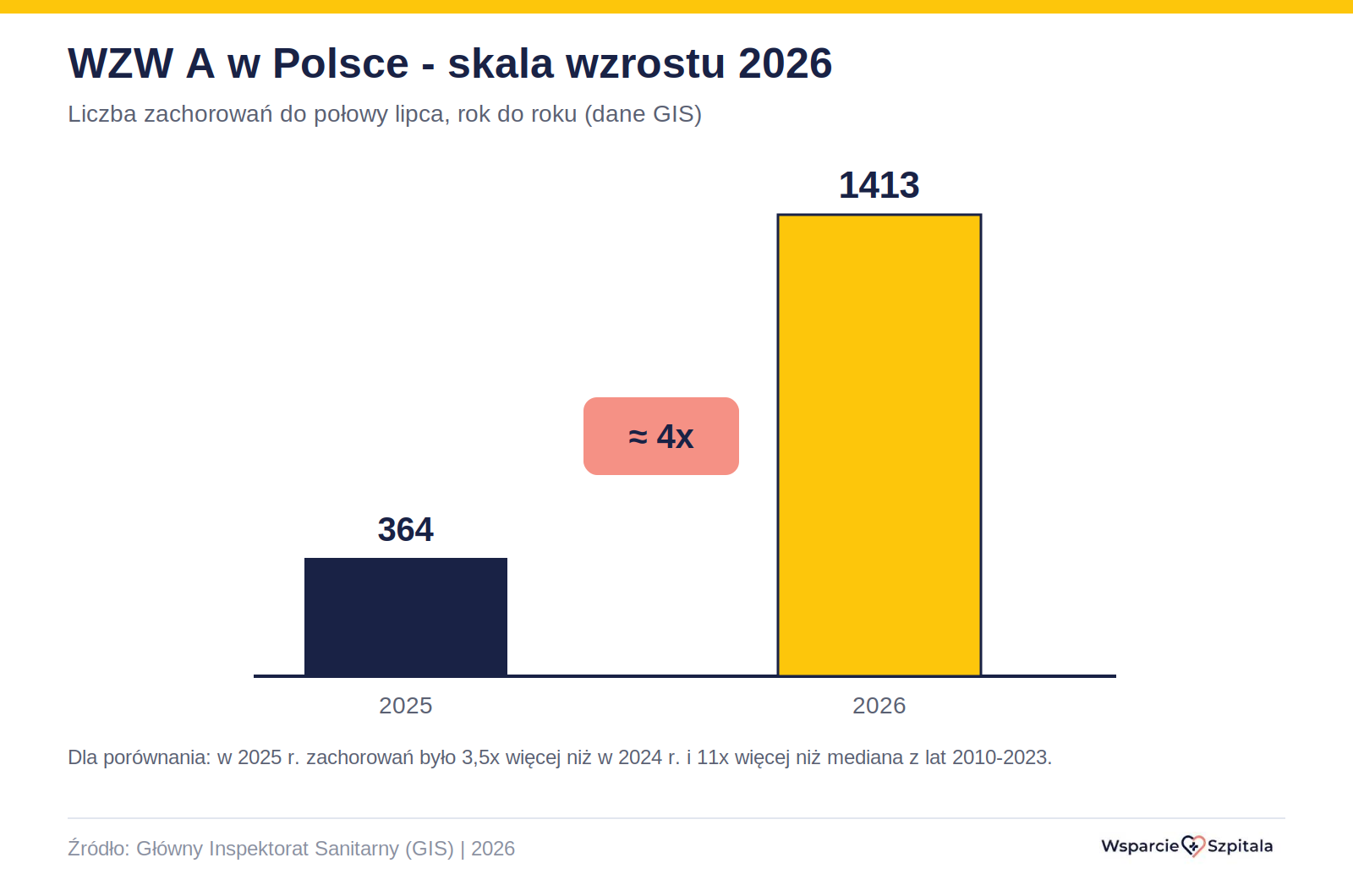 Wzrost liczby zakażeń WZW typu A w Polsce w 2026 roku względem roku poprzedniego, blisko czterokrotny
