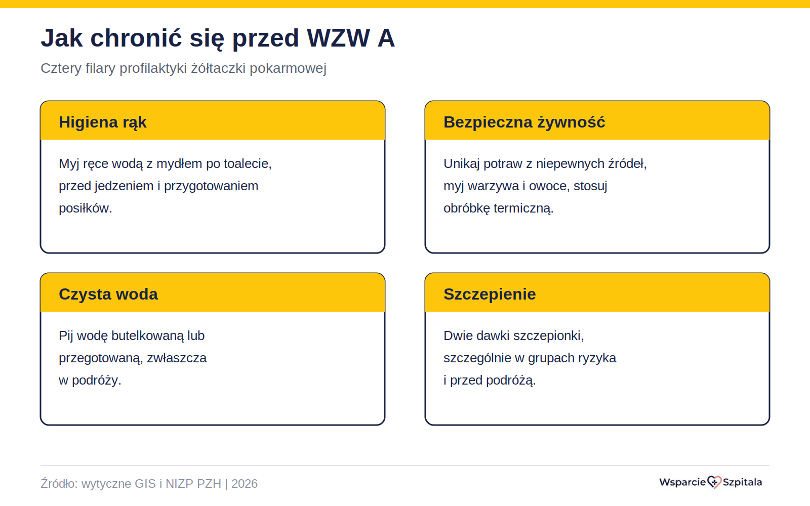 Cztery filary profilaktyki wirusowego zapalenia wątroby typu A