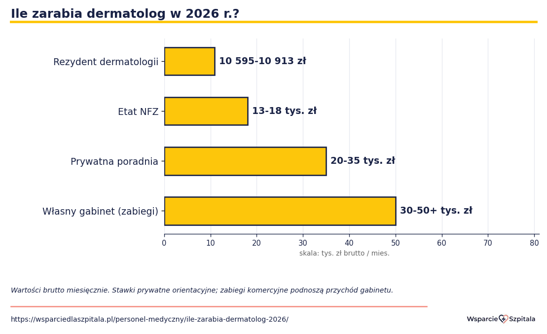 Wykres widełek wynagrodzenia dermatologa w 2026 r. - etat NFZ 13-18 tys., kontrakt B2B 150-200 zł/h, prywatna poradnia i własny gabinet 30-50 tys. zł brutto