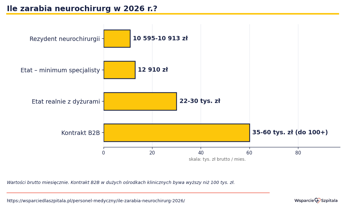 Wykres widełek wynagrodzenia neurochirurga w 2026 r. - etat minimum 12 910 zł, realny etat z dyżurami 22-30 tys., kontrakt B2B 35-60 tys., rezydent od 10 595 zł brutto
