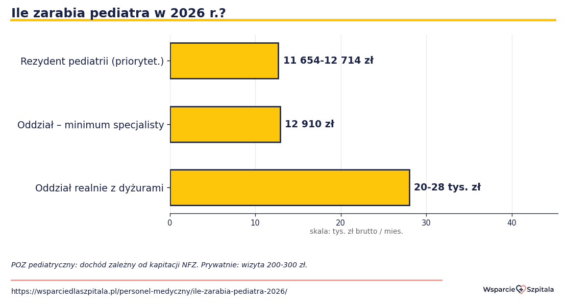 Wykres widełek wynagrodzenia pediatry w 2026 r. - oddział szpitalny z dyżurami 20-28 tys., POZ pediatryczny kapitacja, praktyka prywatna, rezydent priorytetowy od 11 654 zł brutto