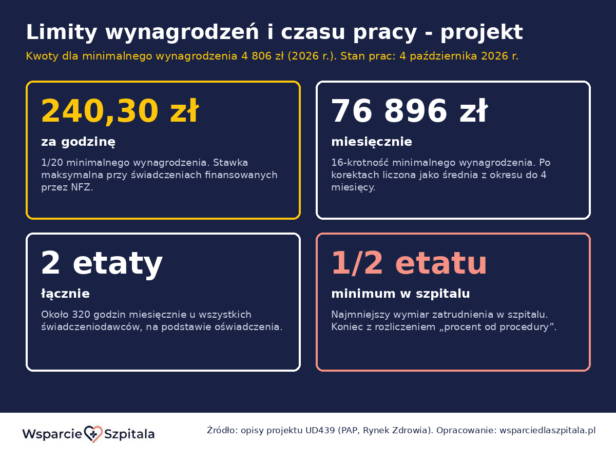 Cztery limity z projektu: 240,30 zł za godzinę, 76 896 zł miesięcznie, dwa etaty łącznie, minimum pół etatu w szpitalu