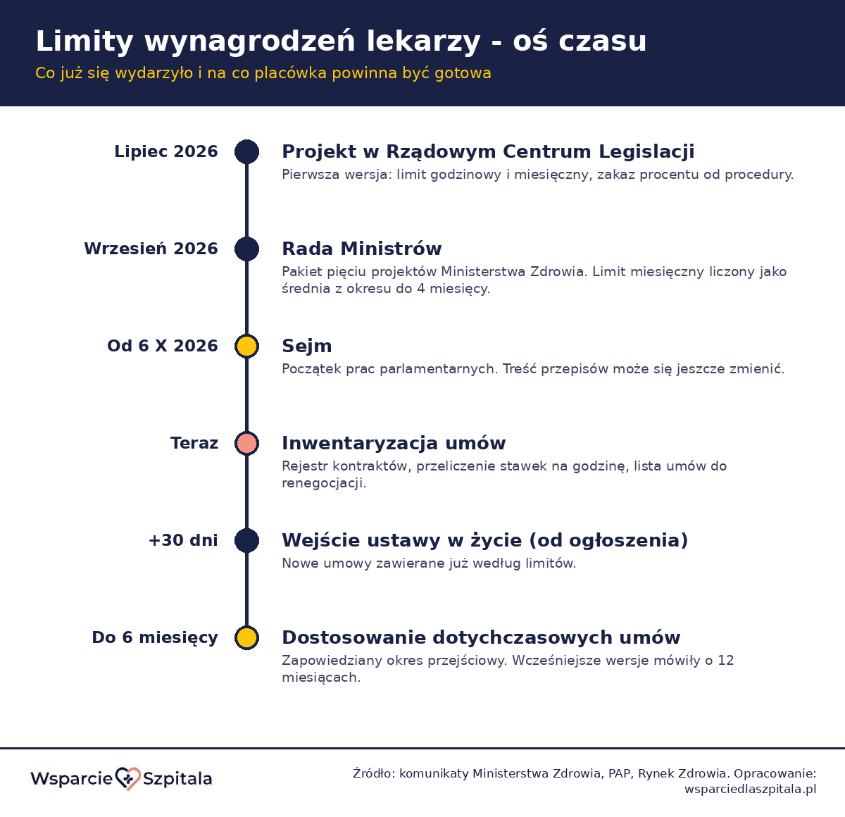 Oś czasu: projekt w Rządowym Centrum Legislacji w lipcu 2026, Rada Ministrów we wrześniu, Sejm od 6 października, inwentaryzacja umów, wejście w życie po 30 dniach od ogłoszenia, do 6 miesięcy na dostosowanie dotychczasowych umów